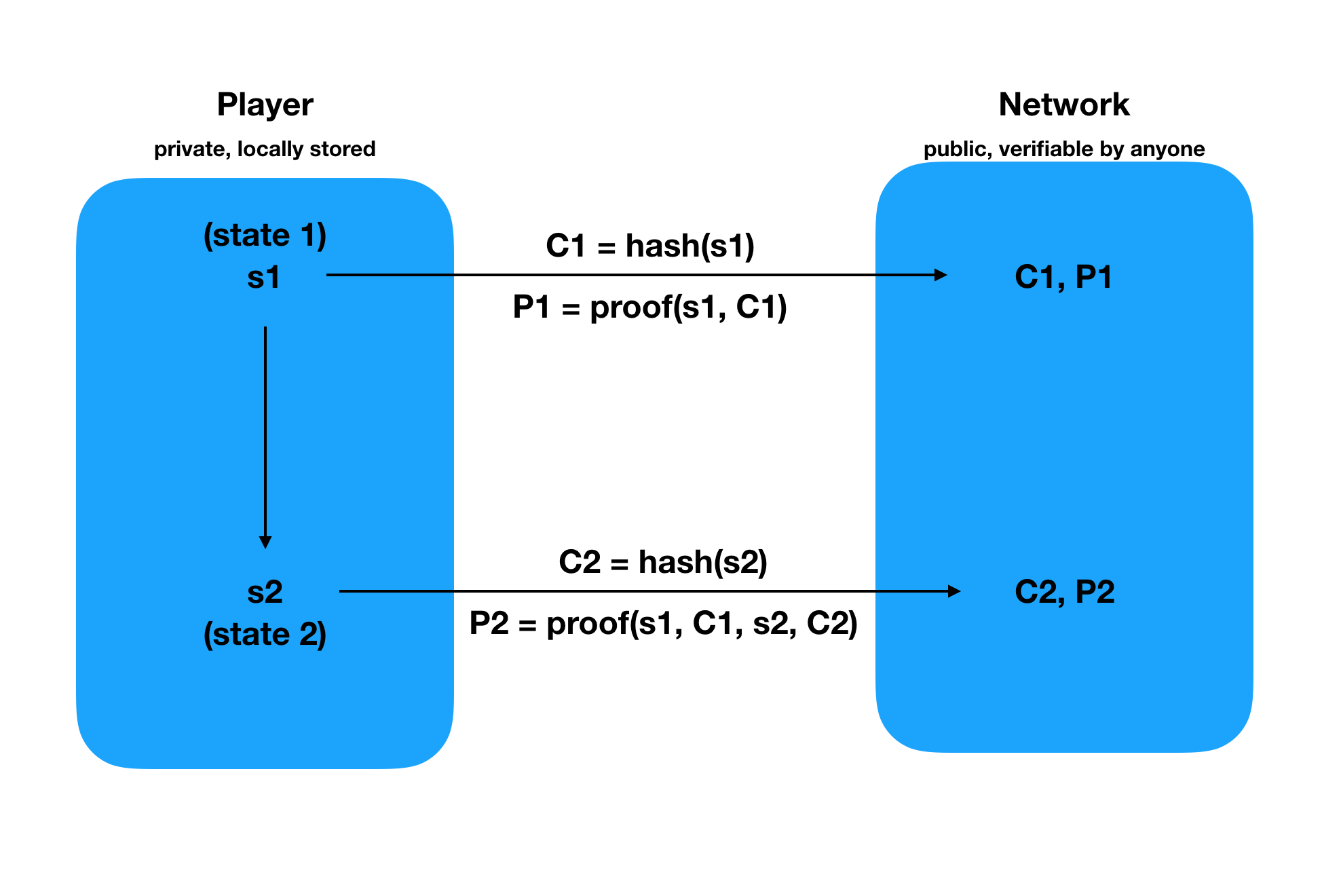 Private state on a decentralized system, with ZK Proofs